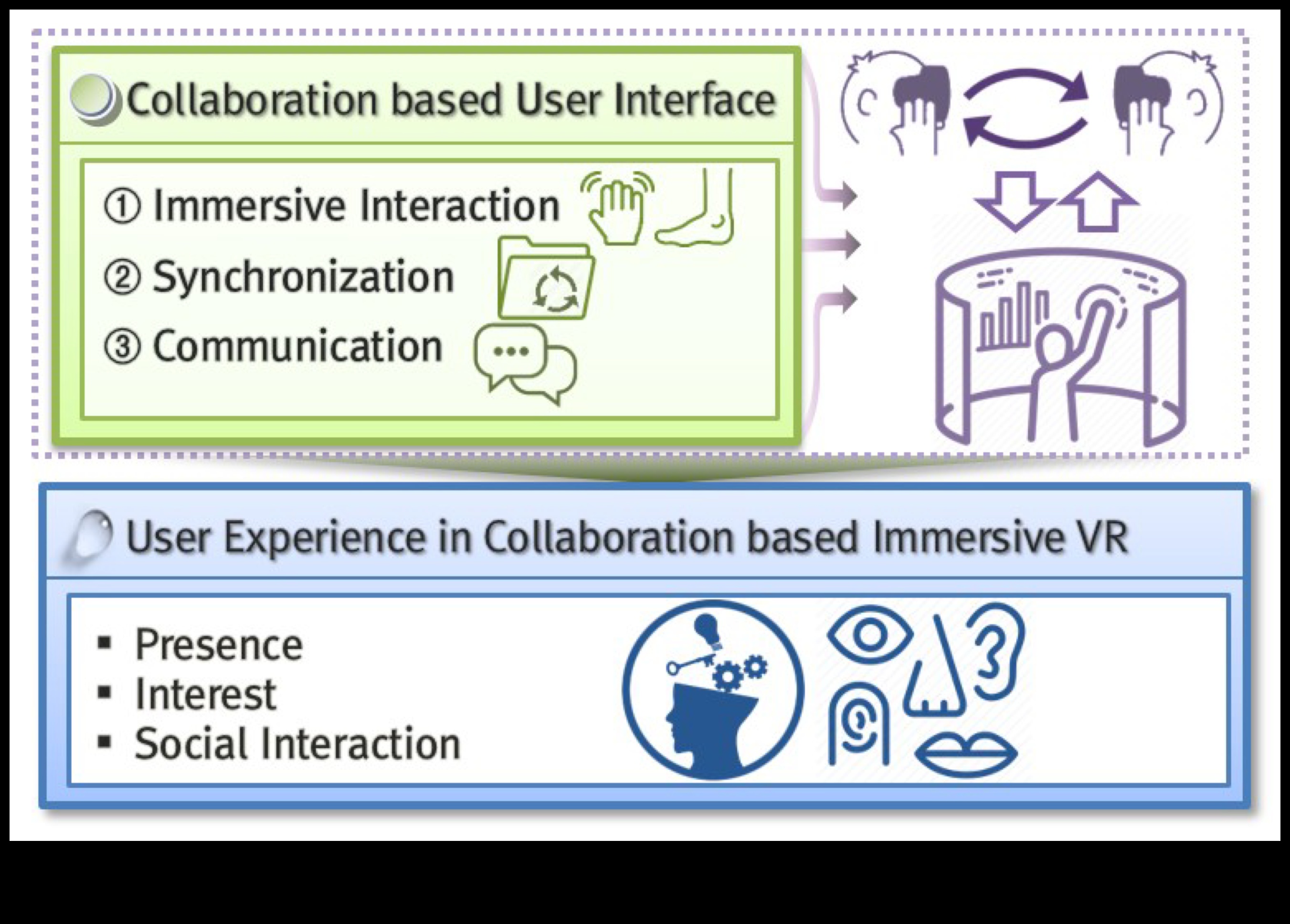 Потапящи взаимодействия: Теория на дизайна в ориентирана към потребителя област