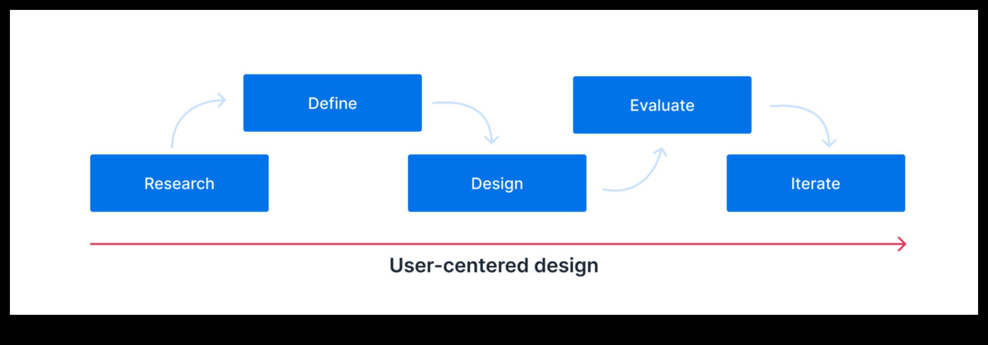 Дизайн, ориентиран към потребителя: Създаване на завладяващи продуктови изживявания