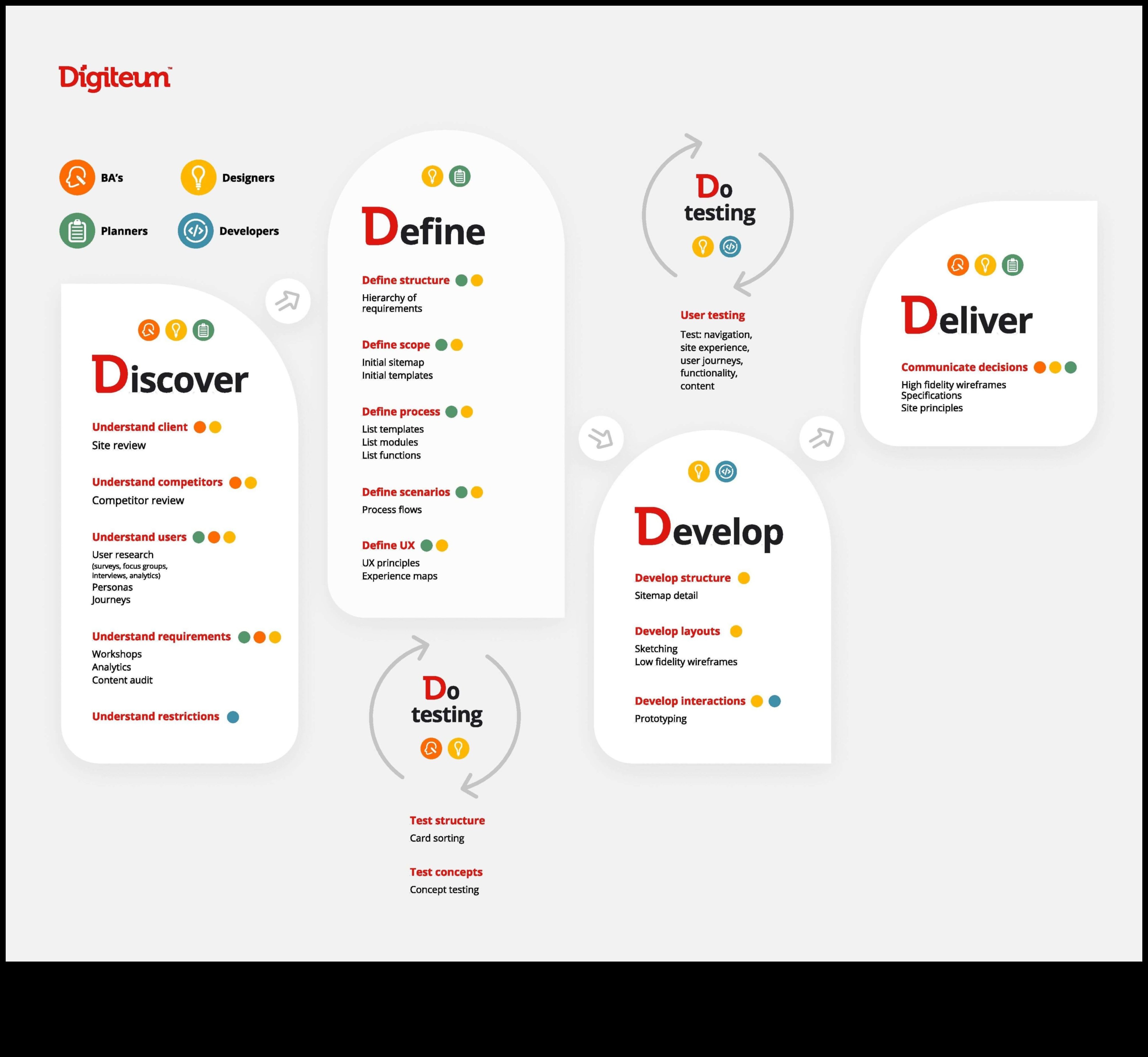 Дизайн, ориентиран към потребителя: Създаване на завладяващи продуктови изживявания