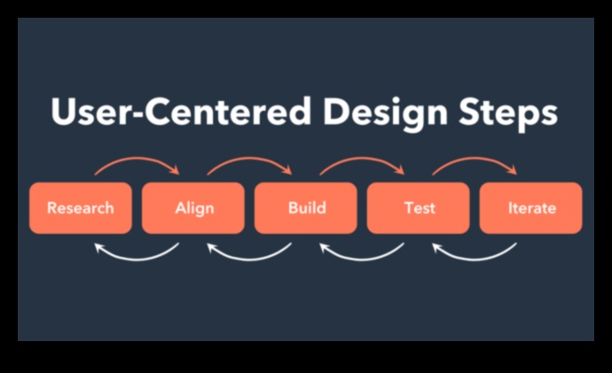 Ориентиран в противовес на потребителя дизайн Правилният начин за създадете завладяващи продуктови изживявания