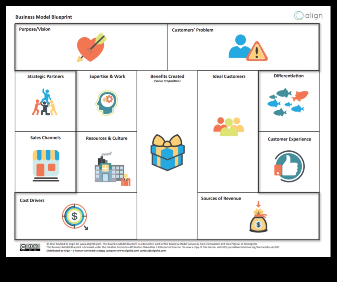 The Blueprint Canvas: където идеите се трансформират в архитектурни реалности