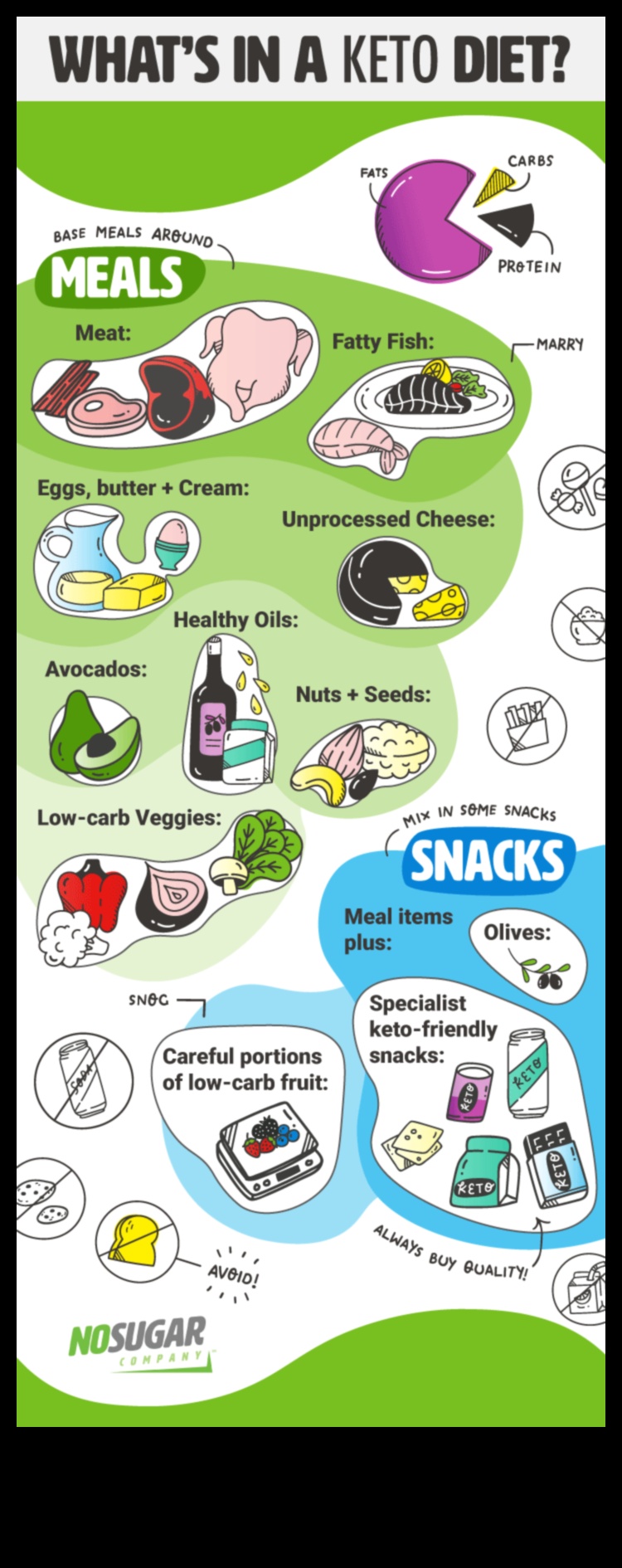 Можете ли да постигнете кетоза без стриктна нисковъглехидратна диета?