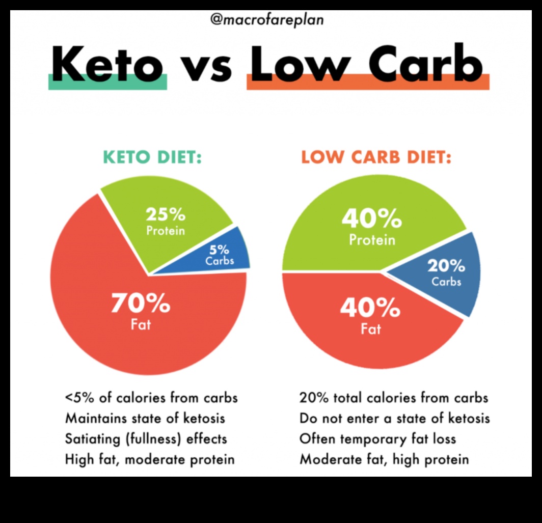 Можете ли да постигнете кетоза без стриктна нисковъглехидратна диета?
