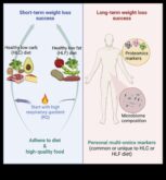 Диетични лични вкусове Краткосрочни диети и дългосрочни