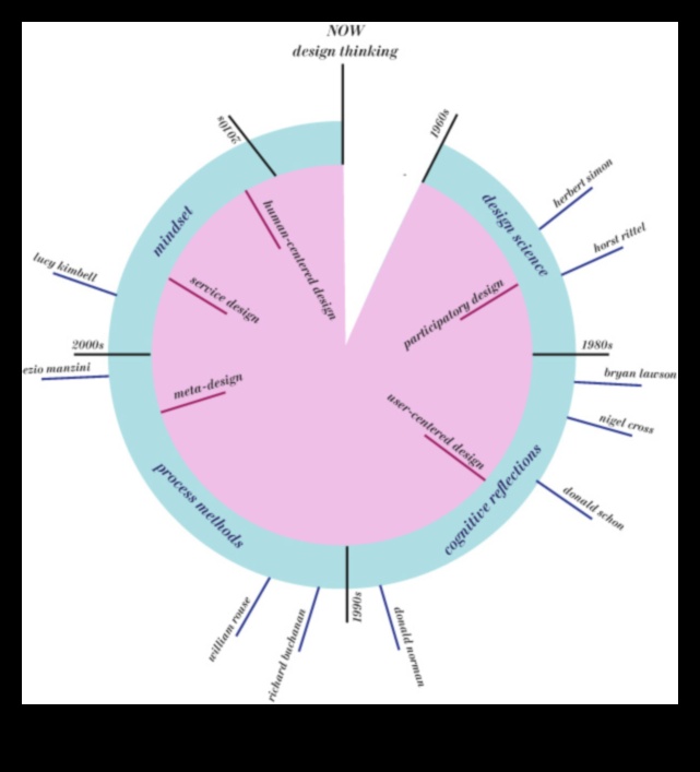 Еволюция на изразяването: дизайнерско мислене през вековете