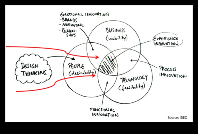 Еволюция на изразяването: дизайнерско мислене през вековете