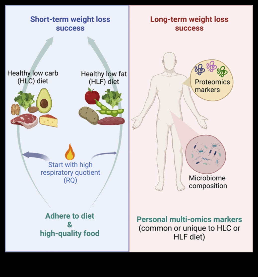 Могат ли краткосрочните диети да повлияят на диетичните предпочитания в дългосрочен план?