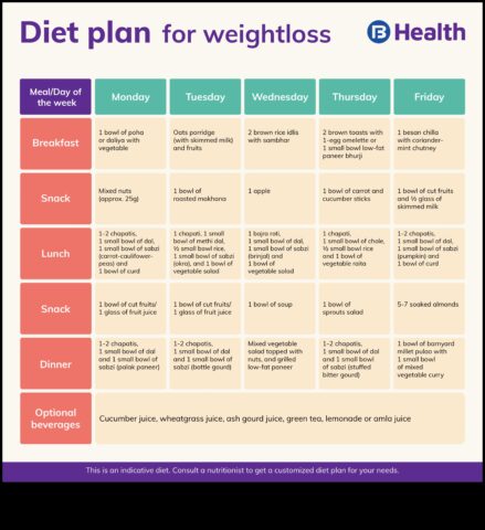 Специализирани диети за наддаване според тегло за клиничен състояния